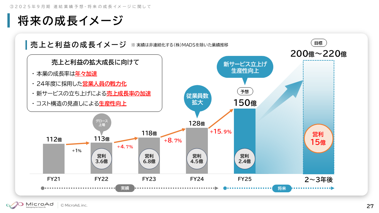 マイクロアド（9553）の財務情報ならログミーFinance マイクロアド