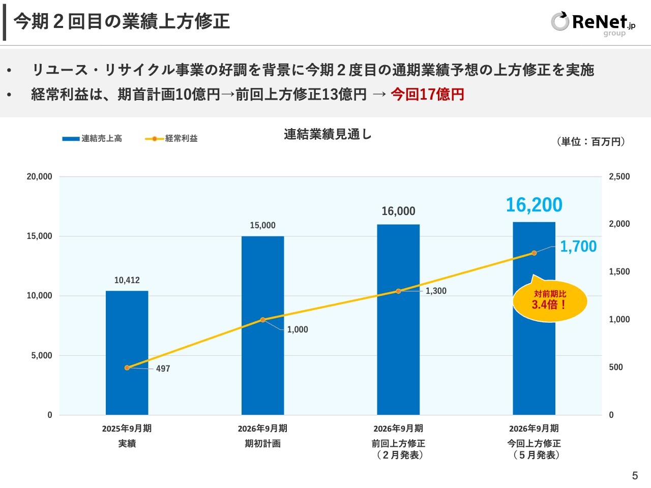 リネットジャパンG（3556）、今期2回目の通期予想上方修正 GIGA商戦の 