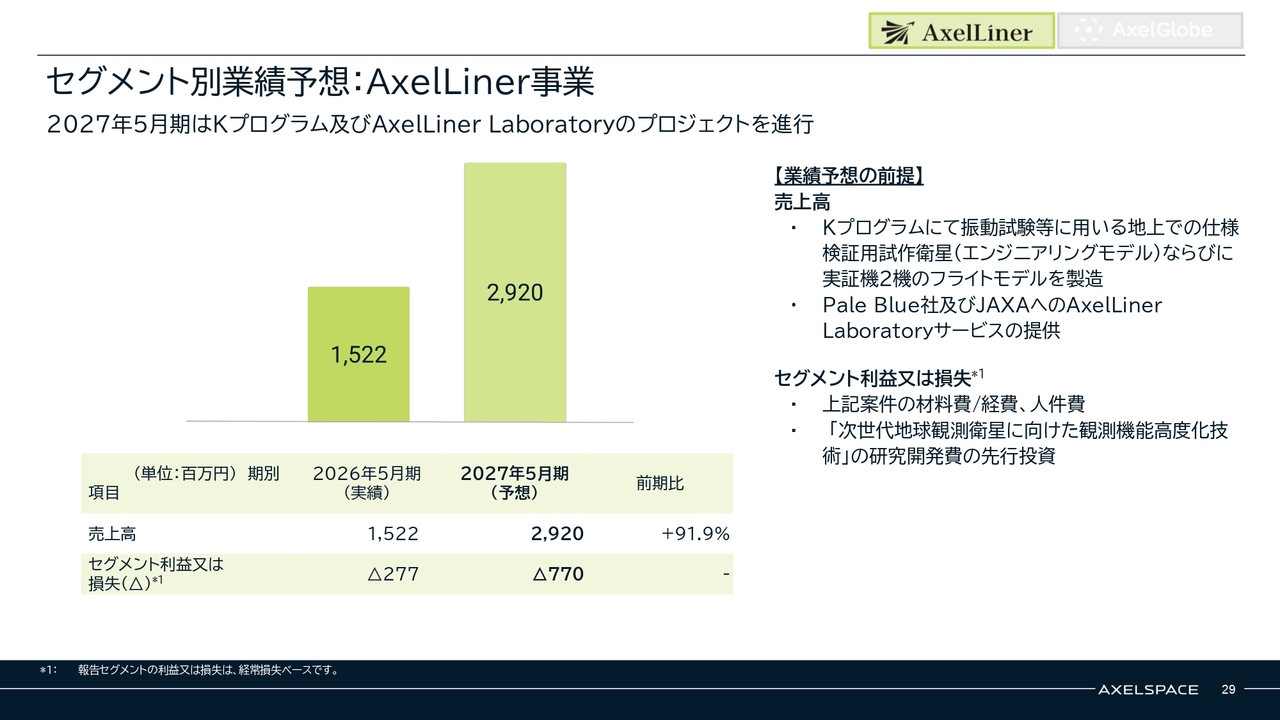 株式会社アクセルスペースホールディングス(402A) 2026年5月期 通期決算 決算説明資料スライド セグメント別業績予想：AxelLiner事業
