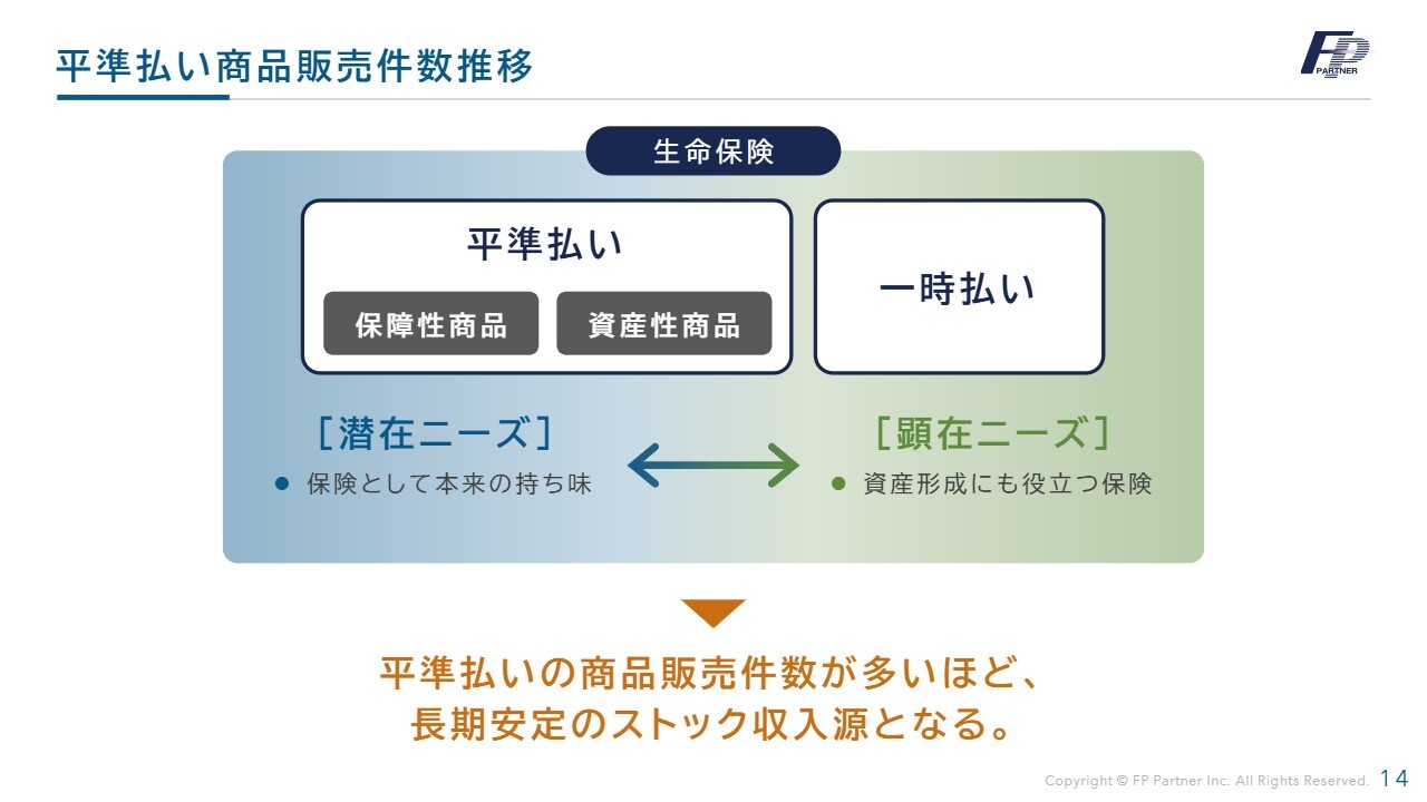 株式会社ＦＰパートナー(7388) 2026年11月期 第2四半期 決算説明資料スライド 平準払い商品販売件数推移