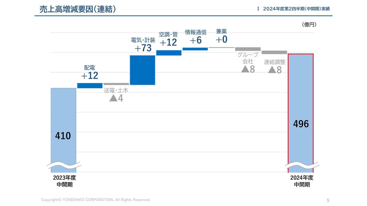 Lib Work/売上高は2年連続の増収で過去最高を達成 - ログミーファイナンス