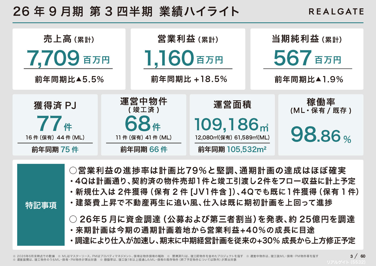 リアルゲイト（5532）、中計の営業利益成長を30%から40%へ上方修正予定