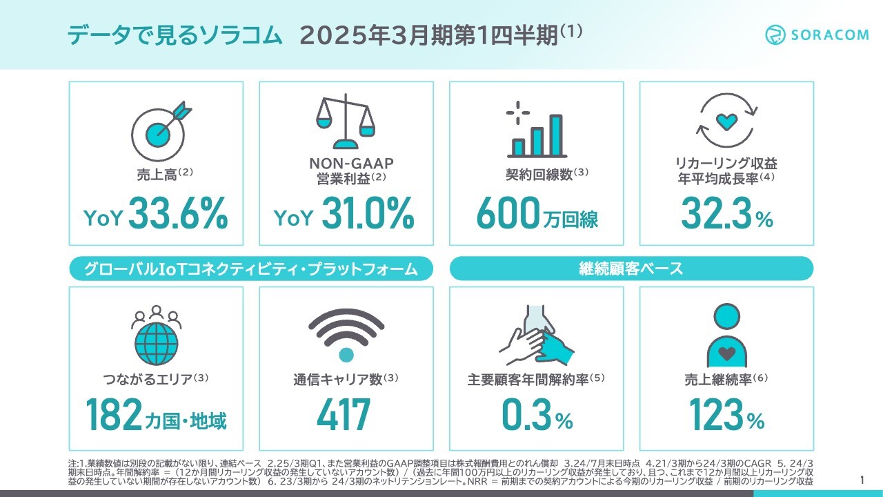 ソラコム（147A）の財務情報ならログミーFinance 【QAあり】ソラコム