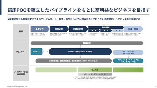 Chordia Therapeutics（190A）の財務情報ならログミーFinance