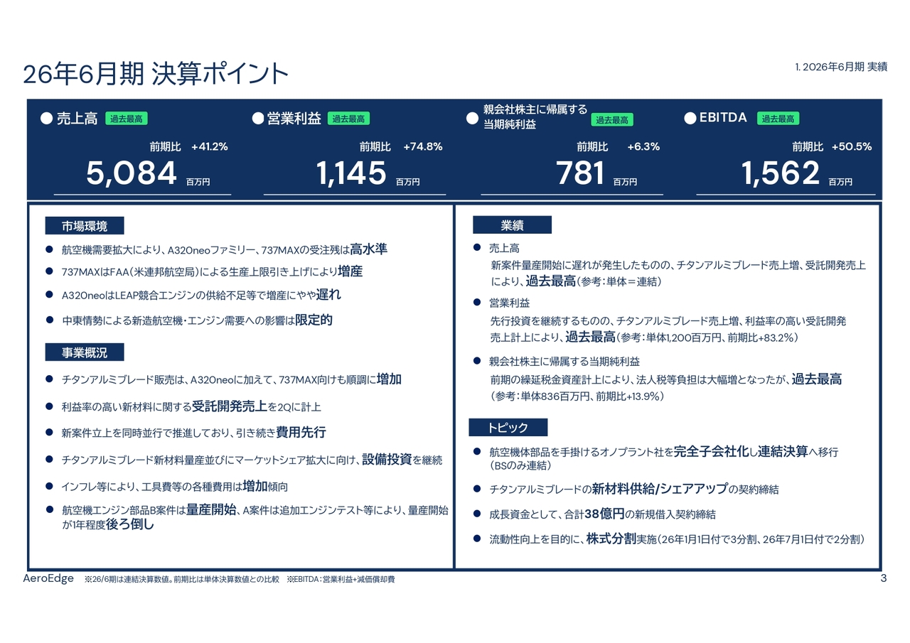 AeroEdge（7409）、26年6月期営業利益は前年比74.8％増で過去最高