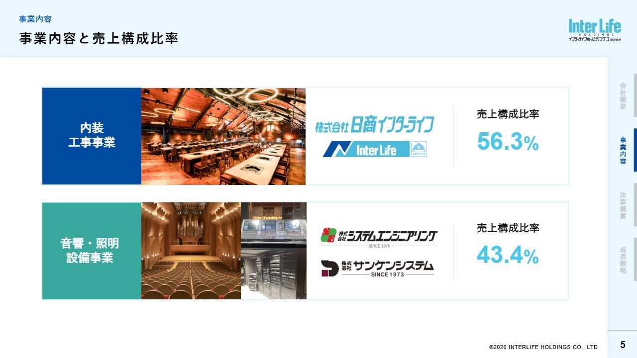 インターライフHD（1418）、2期連続で過去最高益を更新し増配 中計更新