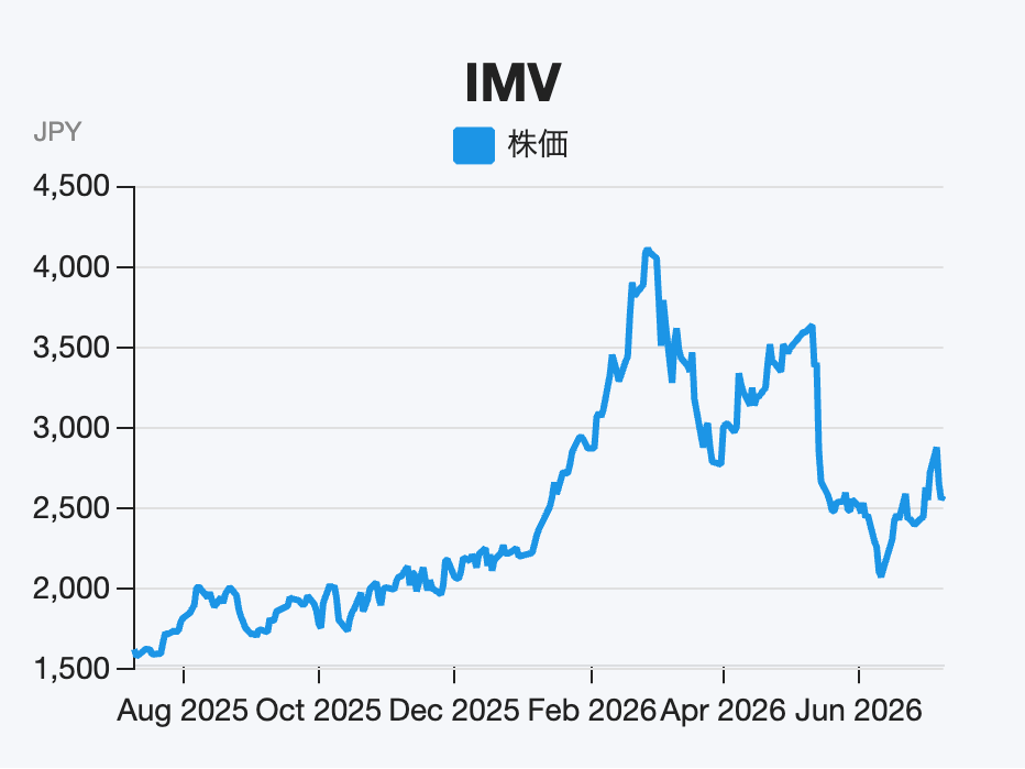 IMV(7760)の直近1年間における株価推移チャート