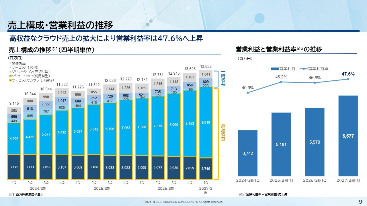オービックビジネスコンサルタント(4733) 2027年3月期 第1四半期 決算説明資料スライド 売上構成・営業利益の推移