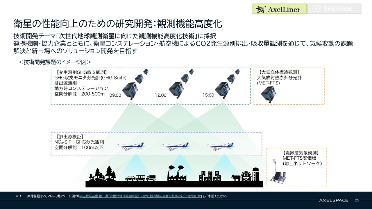 株式会社アクセルスペースホールディングス(402A) 2026年5月期 通期決算 決算説明資料スライド 衛星の性能向上のための研究開発：観測機能高度化