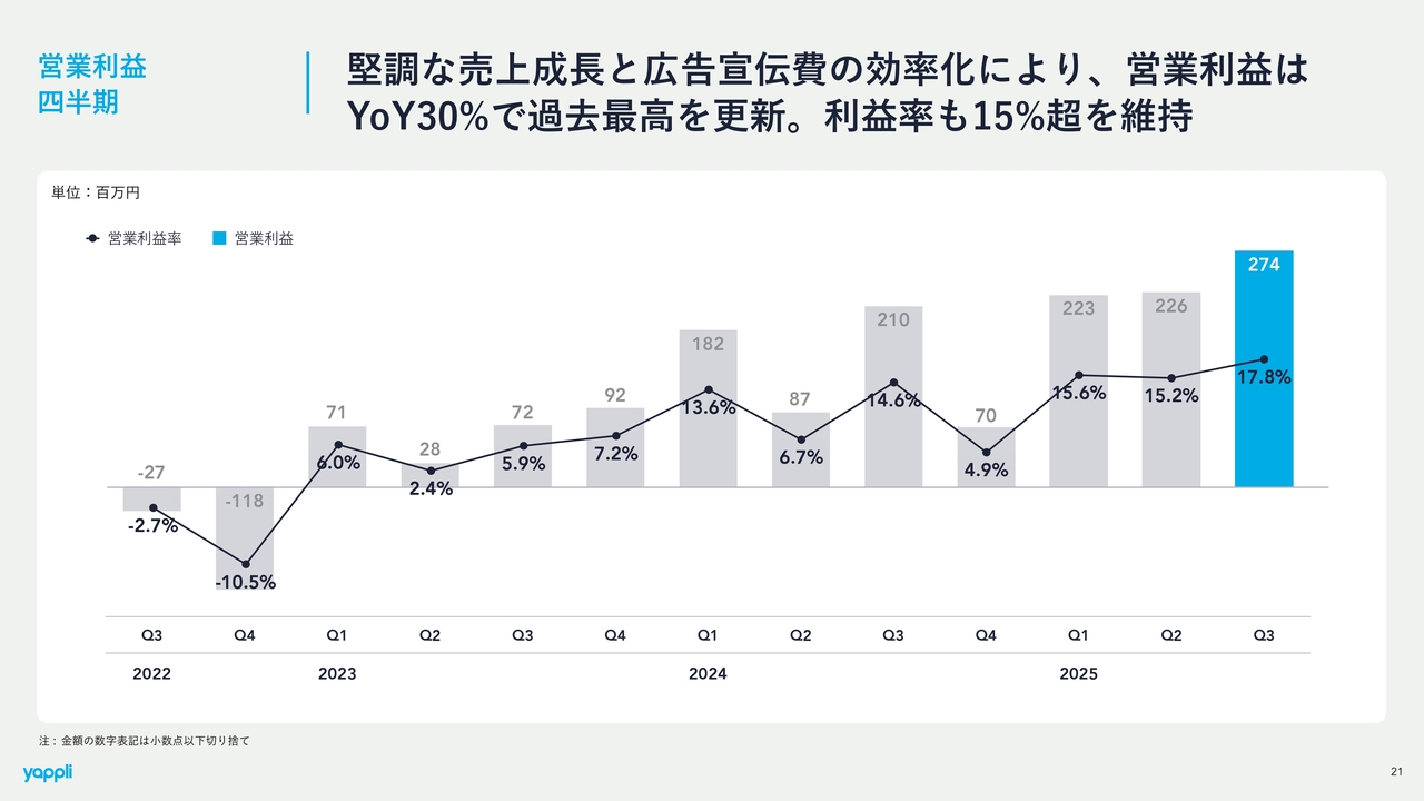 ヤプリ（4168）の財務情報ならログミーFinance ヤプリ、売上高・営業