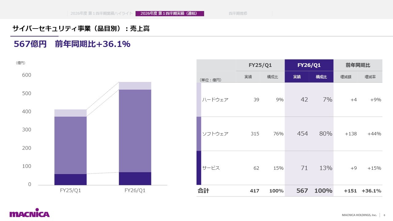 マクニカホールディングス(3132) 2027年3月期 第1四半期 決算説明資料スライド サイバーセキュリティ事業（品目別）:売上高