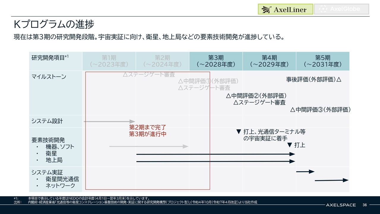 株式会社アクセルスペースホールディングス(402A) 2026年5月期 通期決算 決算説明資料スライド Kプログラムの進捗