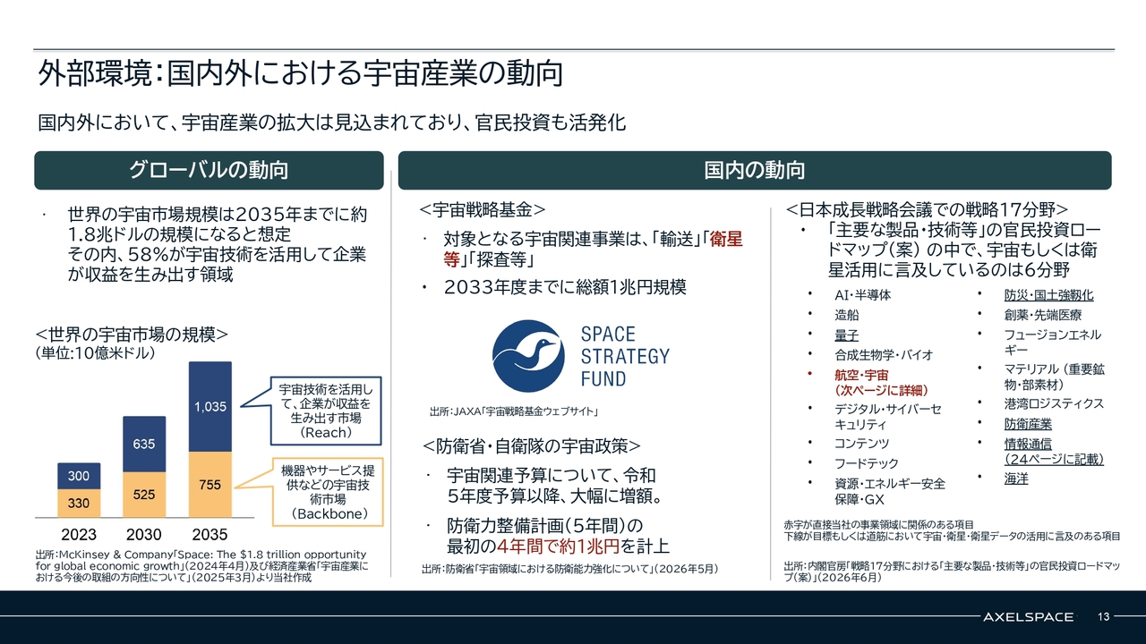 株式会社アクセルスペースホールディングス(402A) 2026年5月期 通期決算 決算説明資料スライド 外部環境：国内外における宇宙産業の動向