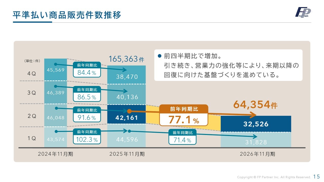 株式会社ＦＰパートナー(7388) 2026年11月期 第2四半期 決算説明資料スライド 平準払い商品販売件数推移