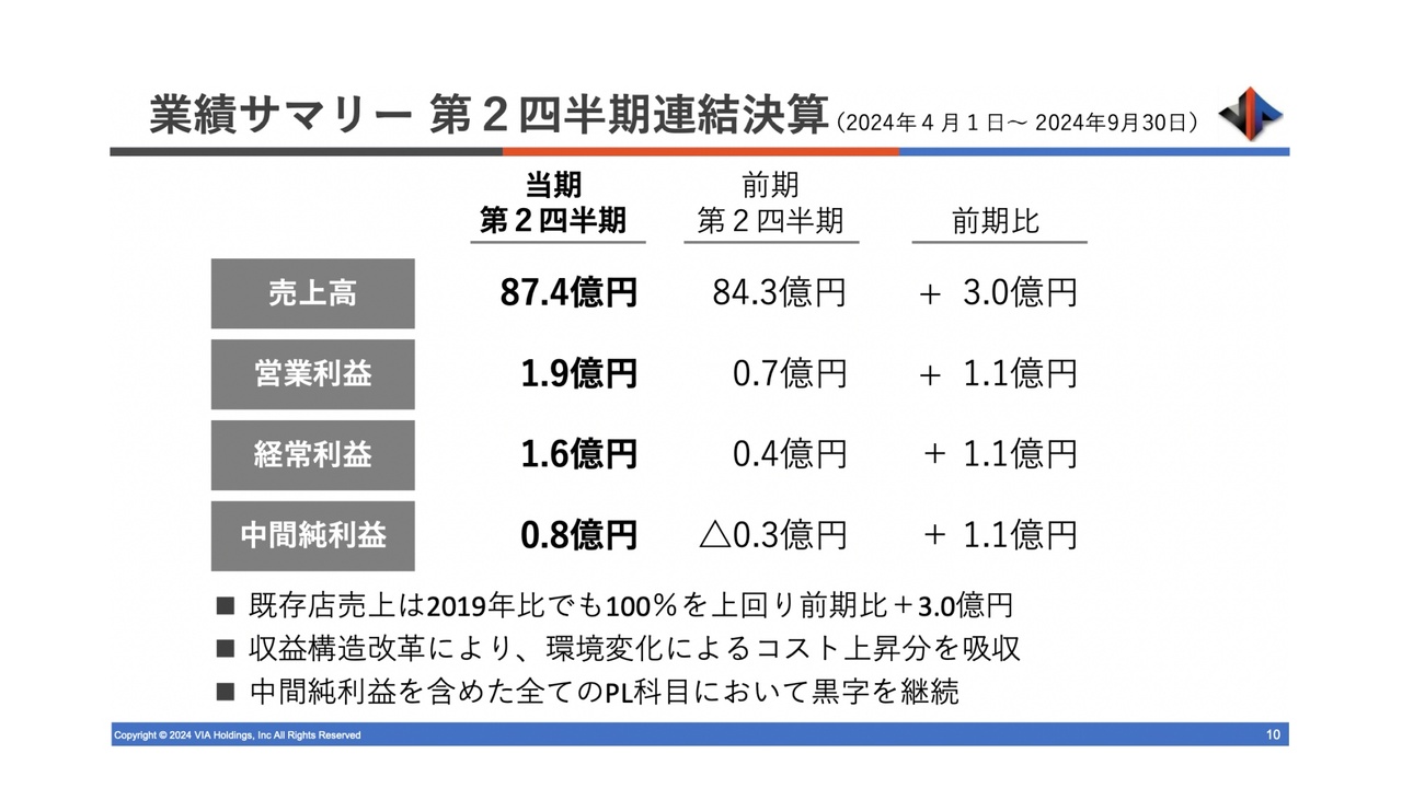 ほぼ日/業績予想を上回る売上・当期純利益で増収増益 - ログミーファイナンス