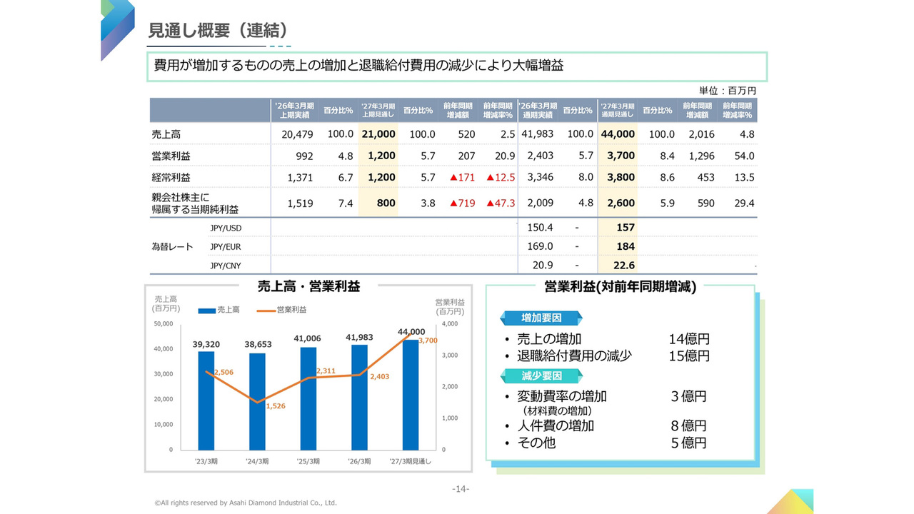 旭ダイヤモンド工業（6140）、今期は大幅増益見込み 中計5年間累計で総