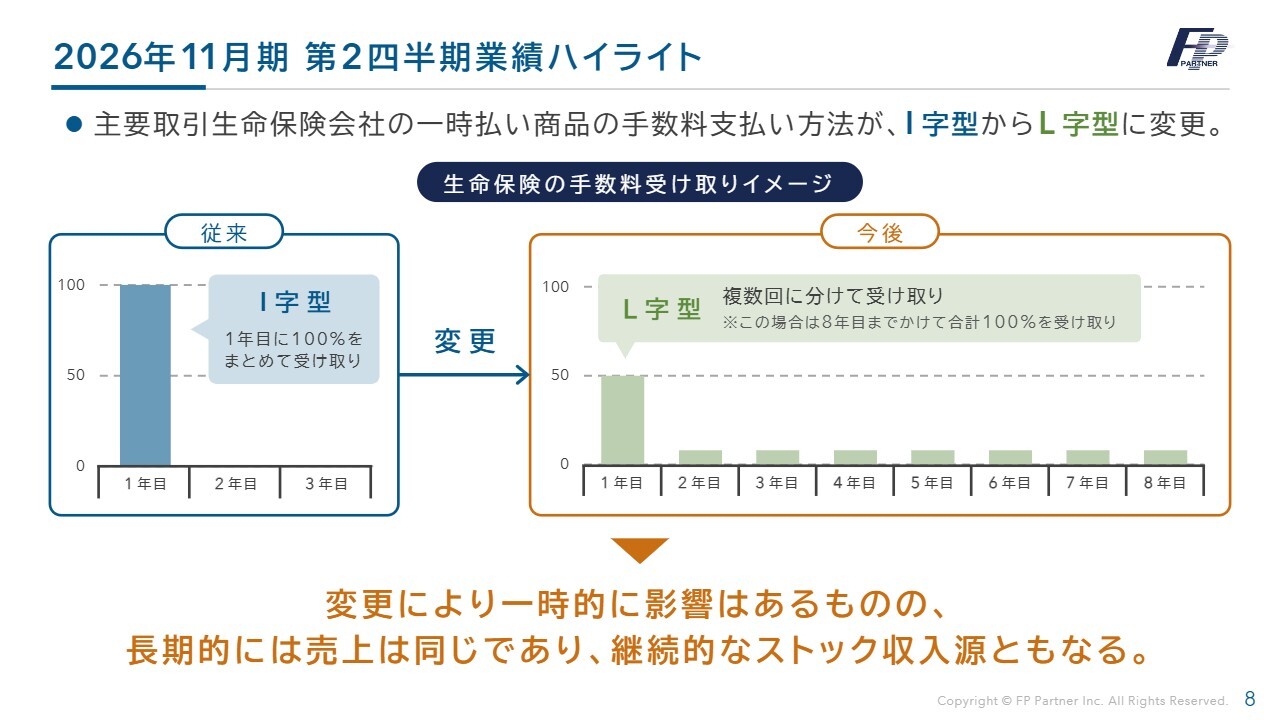 株式会社ＦＰパートナー(7388) 2026年11月期 第2四半期 決算説明資料スライド 2026年11月期 第2四半期業績ハイライト