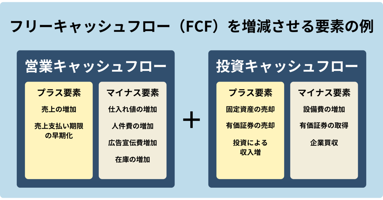 フリーキャッシュフローを増減させる要素の例