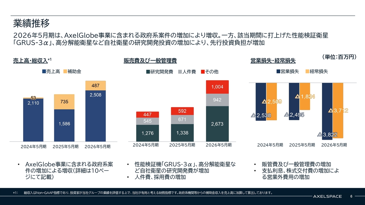 株式会社アクセルスペースホールディングス(402A) 2026年5月期 通期決算 決算説明資料スライド 業績推移