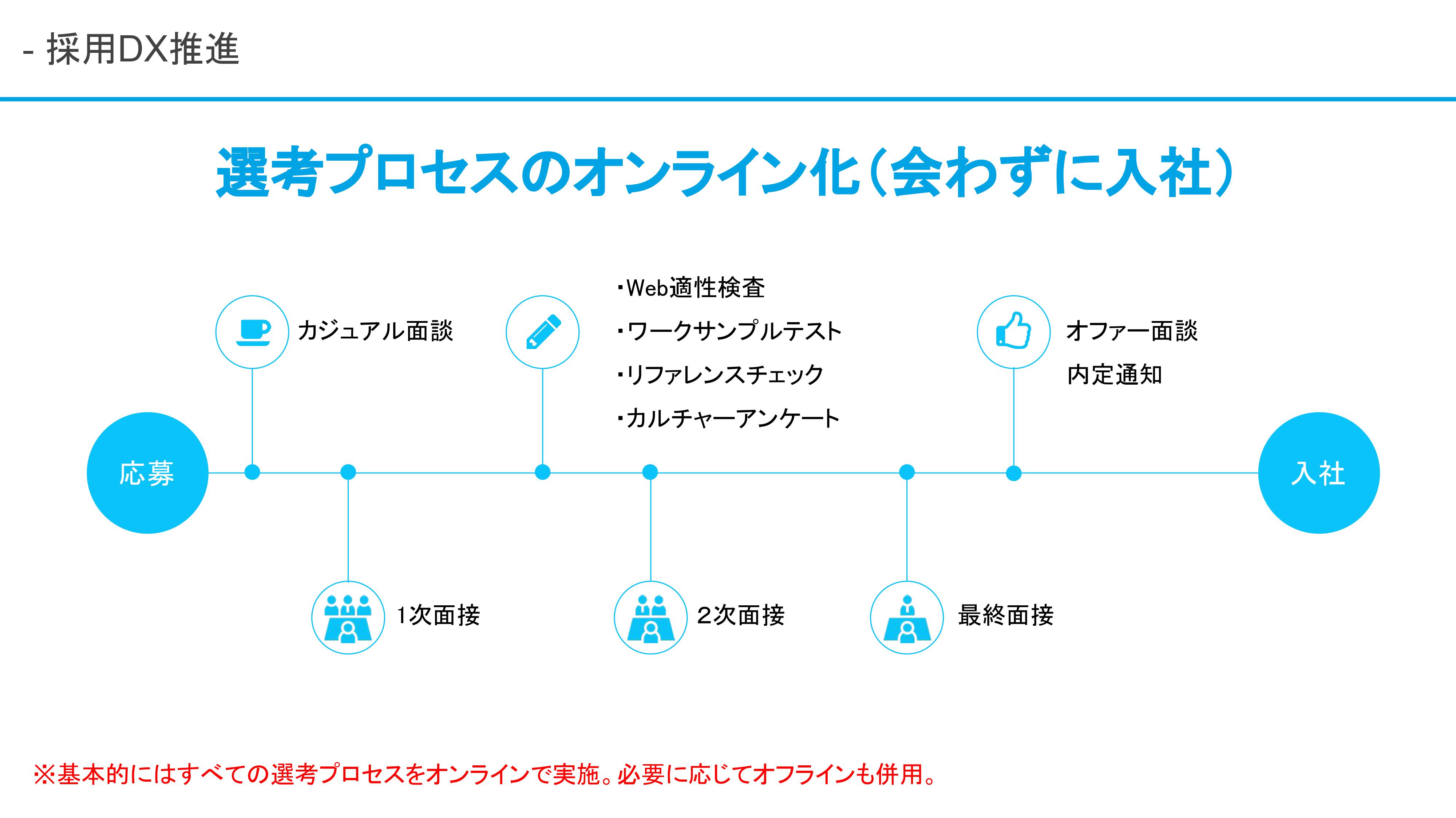 面接回数を重ねる マッチ度が上がる という誤解 採用dxによって実現可能になったスピード選考のリアル ログミーbiz