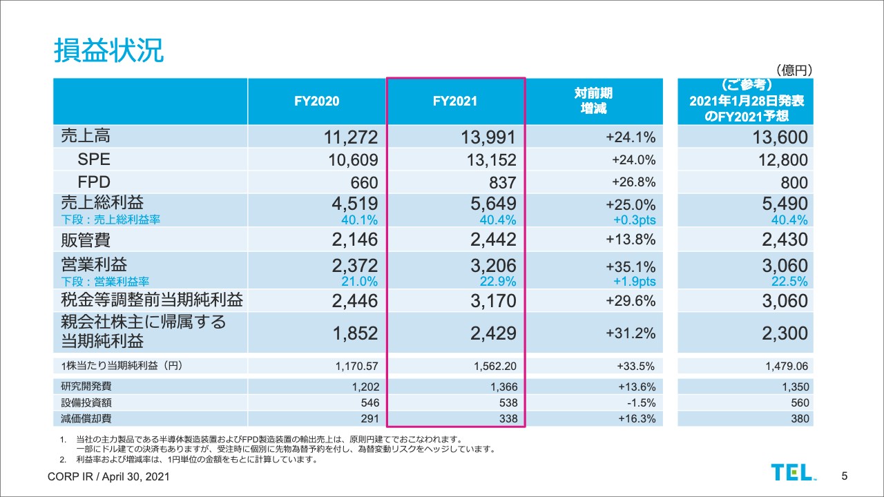 東京エレクトロン 半導体製造装置等の需要拡大を受け 売上高は前期比 24 増 会社四季報オンライン