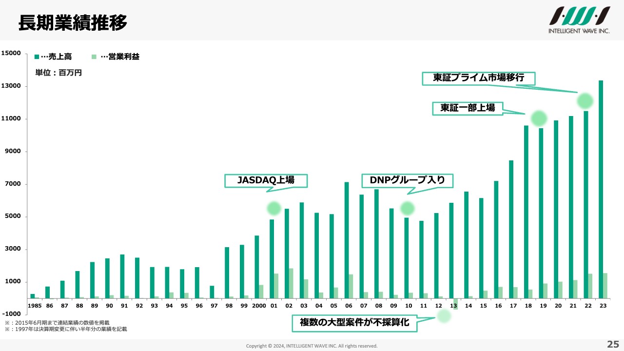 Amazia（4424）の財務情報ならログミーFinance【QAあり】Amazia、4Qは 