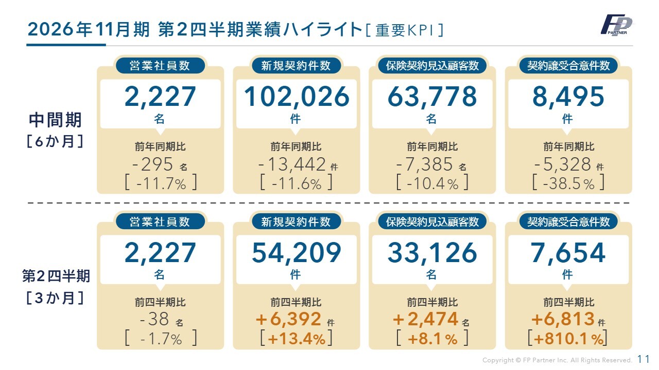 株式会社ＦＰパートナー(7388) 2026年11月期 第2四半期 決算説明資料スライド 2026年11月期 第2四半期業績ハイライト[重要 KPI ]