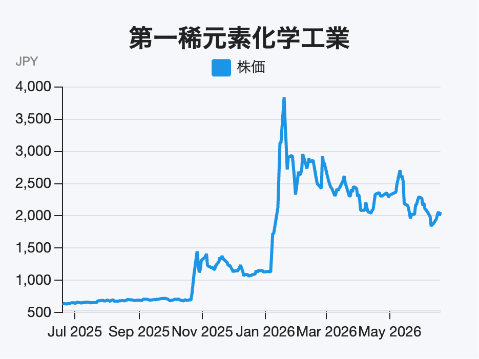 第一稀元素化学工業（4082）の直近1年間における株価推移チャート