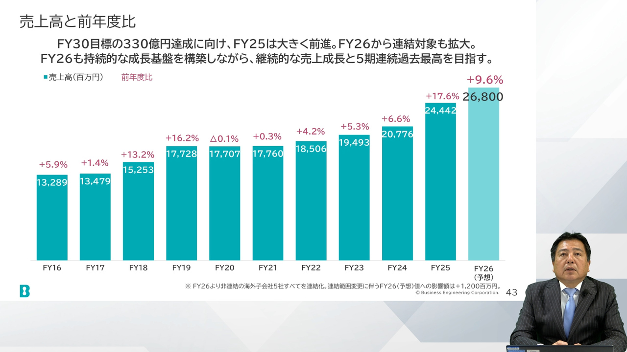 ビジネスエンジニアリング（4828）、通期は大幅な増収増益を実現 AI