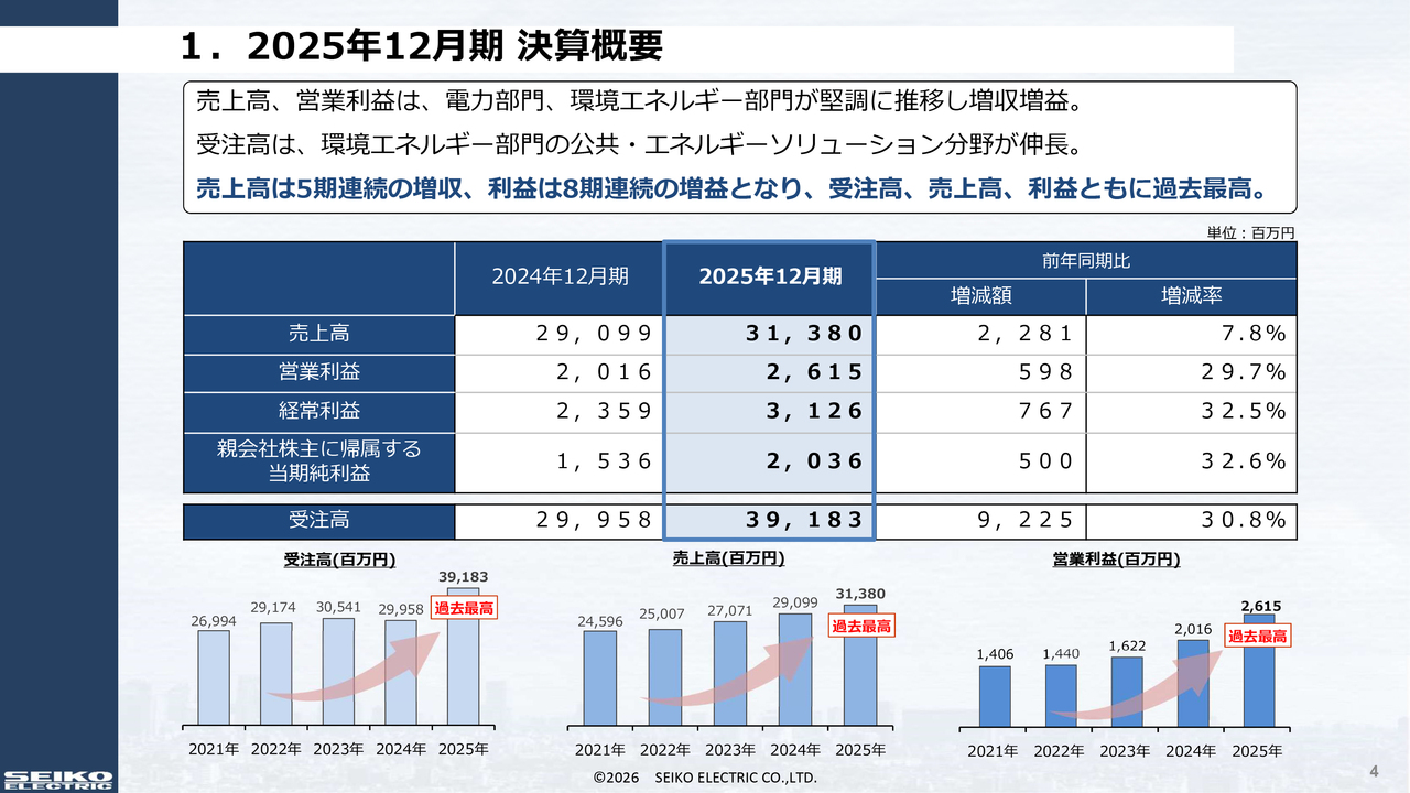正興電機製作所（6653）、受注・売上・利益が過去最高 5期連続増収・8
