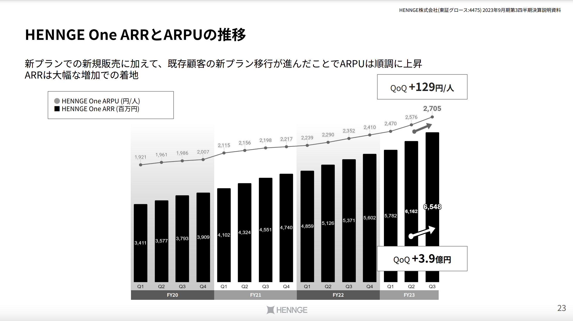 【QAあり】HENNGE、新プランへの移行などによりARPUが順調に上昇　HENNGE OneのARR成長加速を推進