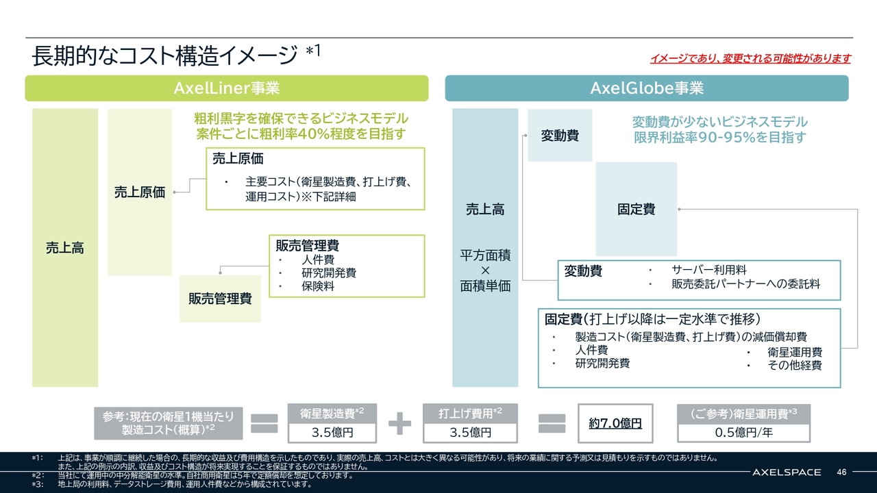 株式会社アクセルスペースホールディングス(402A) 2026年5月期 通期決算 決算説明資料スライド 質疑応答：量産による衛星製造コストの変化について