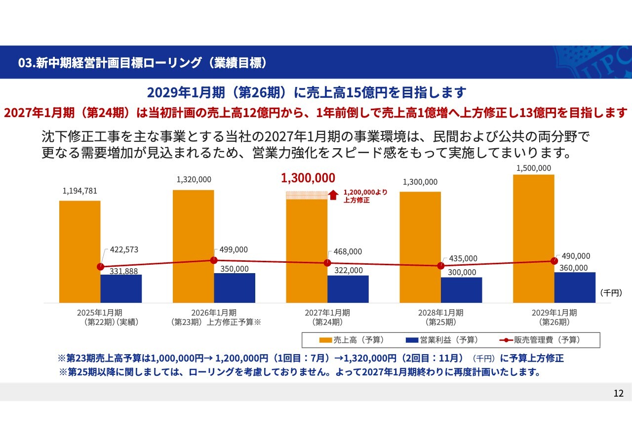 アップコン（5075）、27年1月期は新中期経営計画を前倒しで上方修正し