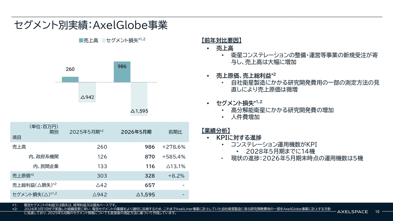 株式会社アクセルスペースホールディングス(402A) 2026年5月期 通期決算 決算説明資料スライド セグメント別実績：AxelGlobe事業