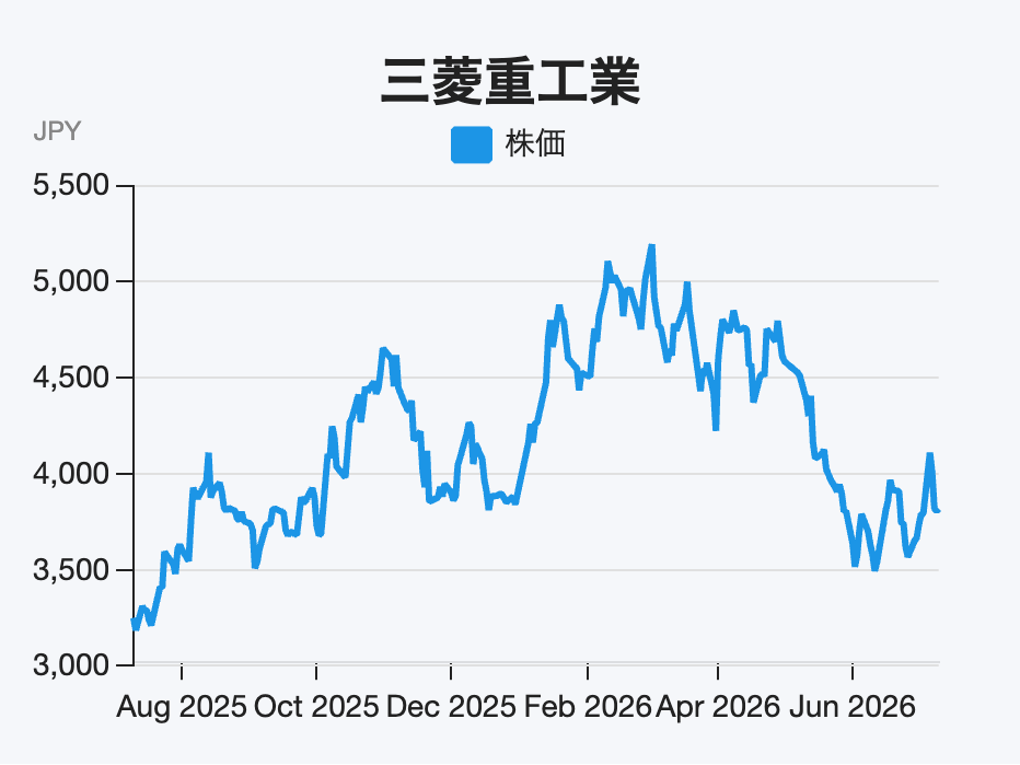 三菱重工業(7011)の直近1年間における株価推移チャート