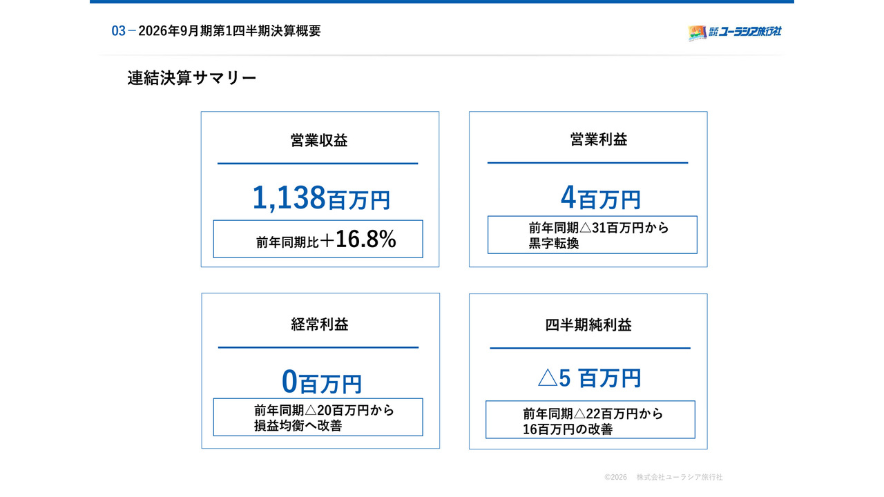 ユーラシア旅行社（9376）、営業収益前年比＋16.8％で営業利益が黒字