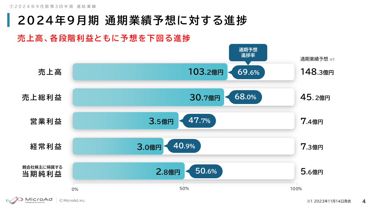 マイクロアド（9553）の財務情報ならログミーFinance マイクロ