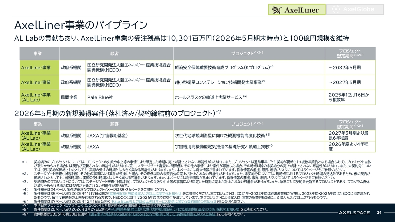 株式会社アクセルスペースホールディングス(402A) 2026年5月期 通期決算 決算説明資料スライド AxelLiner事業のパイプライン