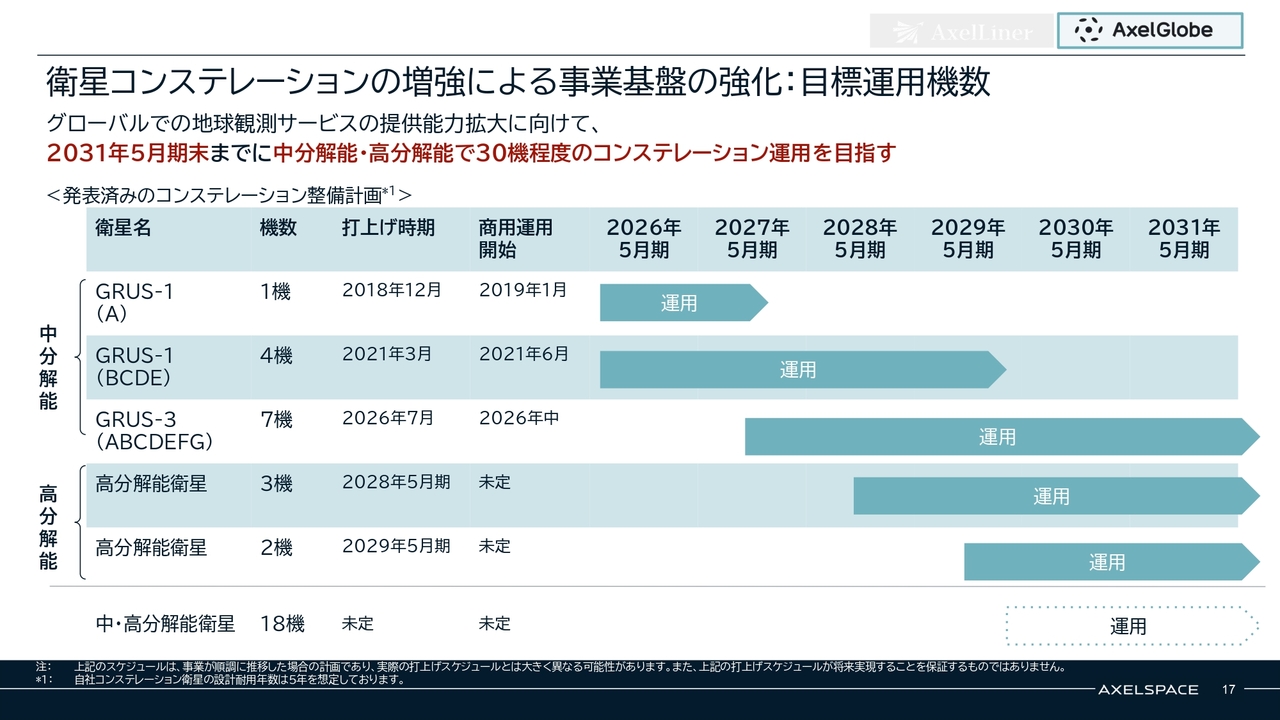 株式会社アクセルスペースホールディングス(402A) 2026年5月期 通期決算 決算説明資料スライド 衛星コンステレーションの増強による事業基盤の強化：目標運用機数