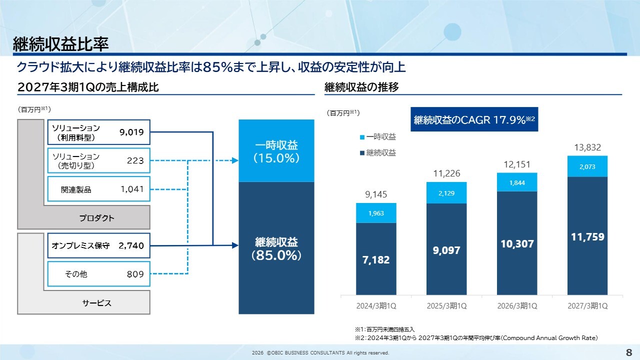 オービックビジネスコンサルタント(4733) 2027年3月期 第1四半期 決算説明資料スライド 継続収益比率