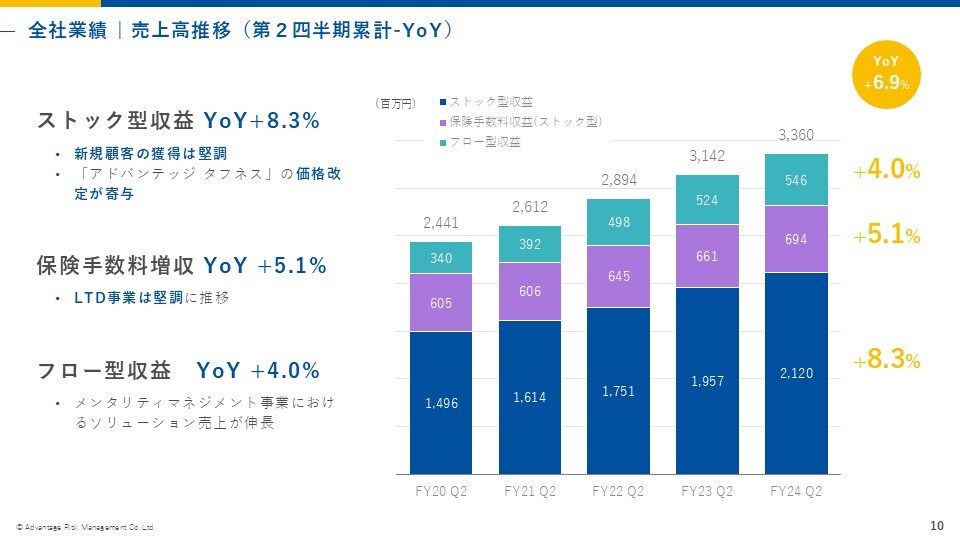 アドバンテッジリスクマネジメント（8769）の財務情報ならログミー