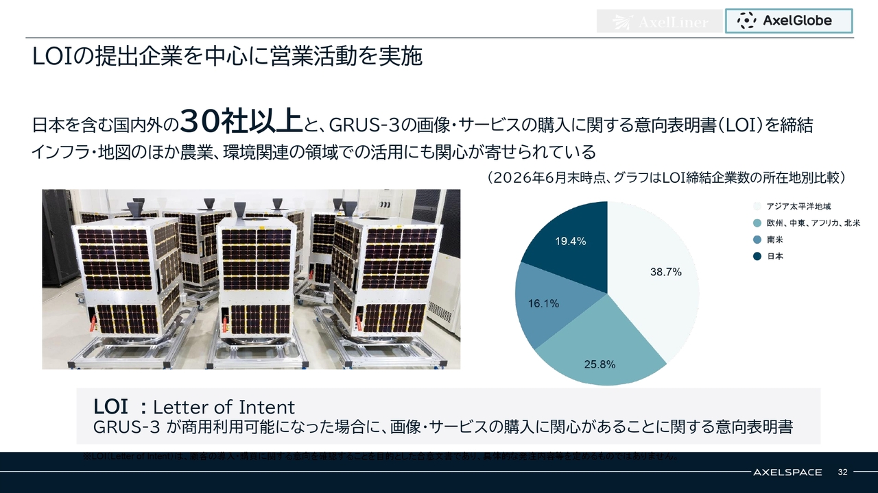 株式会社アクセルスペースホールディングス(402A) 2026年5月期 通期決算 決算説明資料スライド LOIの提出企業を中心に営業活動を実施