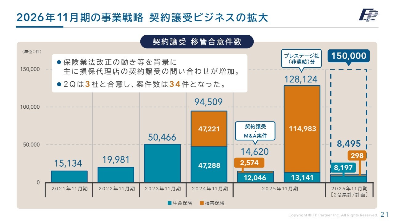 株式会社ＦＰパートナー(7388) 2026年11月期 第2四半期 決算説明資料スライド 2026年11月期の事業戦略 契約譲受ビジネスの拡大