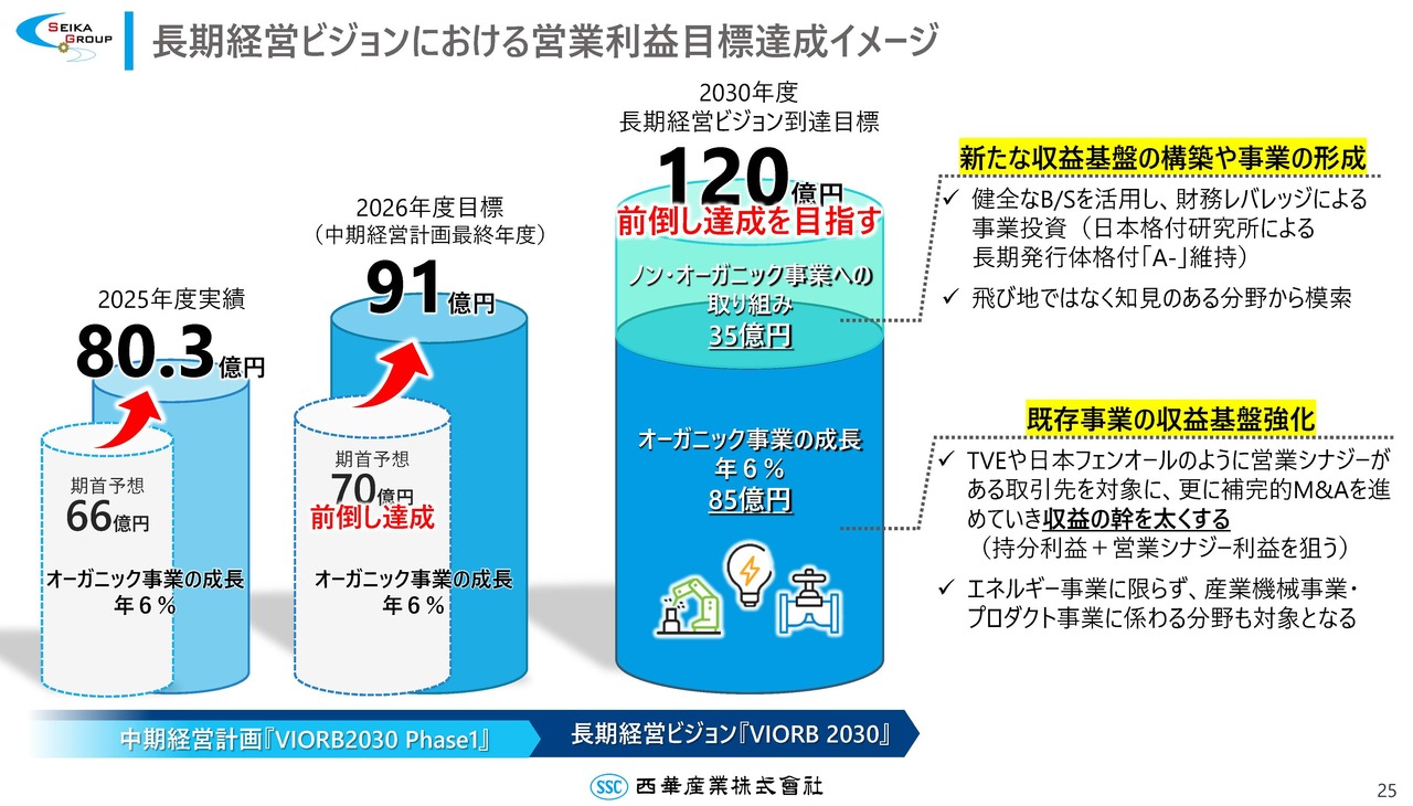変わる産業・変わる経営 西華産業（8061）、2026年度は増収増益、増配予想 各事業の