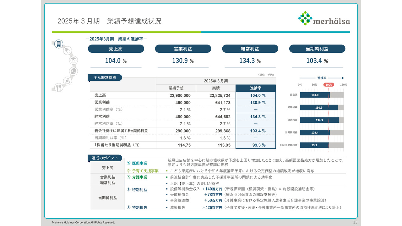 企画業務・利益の生み方 ミアヘルサホールディングス（7129）の財務情報ならログミーFinance