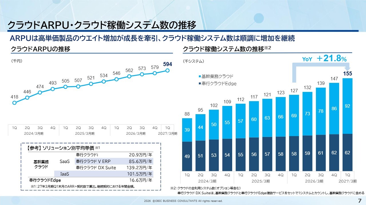 オービックビジネスコンサルタント(4733) 2027年3月期 第1四半期 決算説明資料スライド クラウドARPU・クラウド稼働システム数の推移