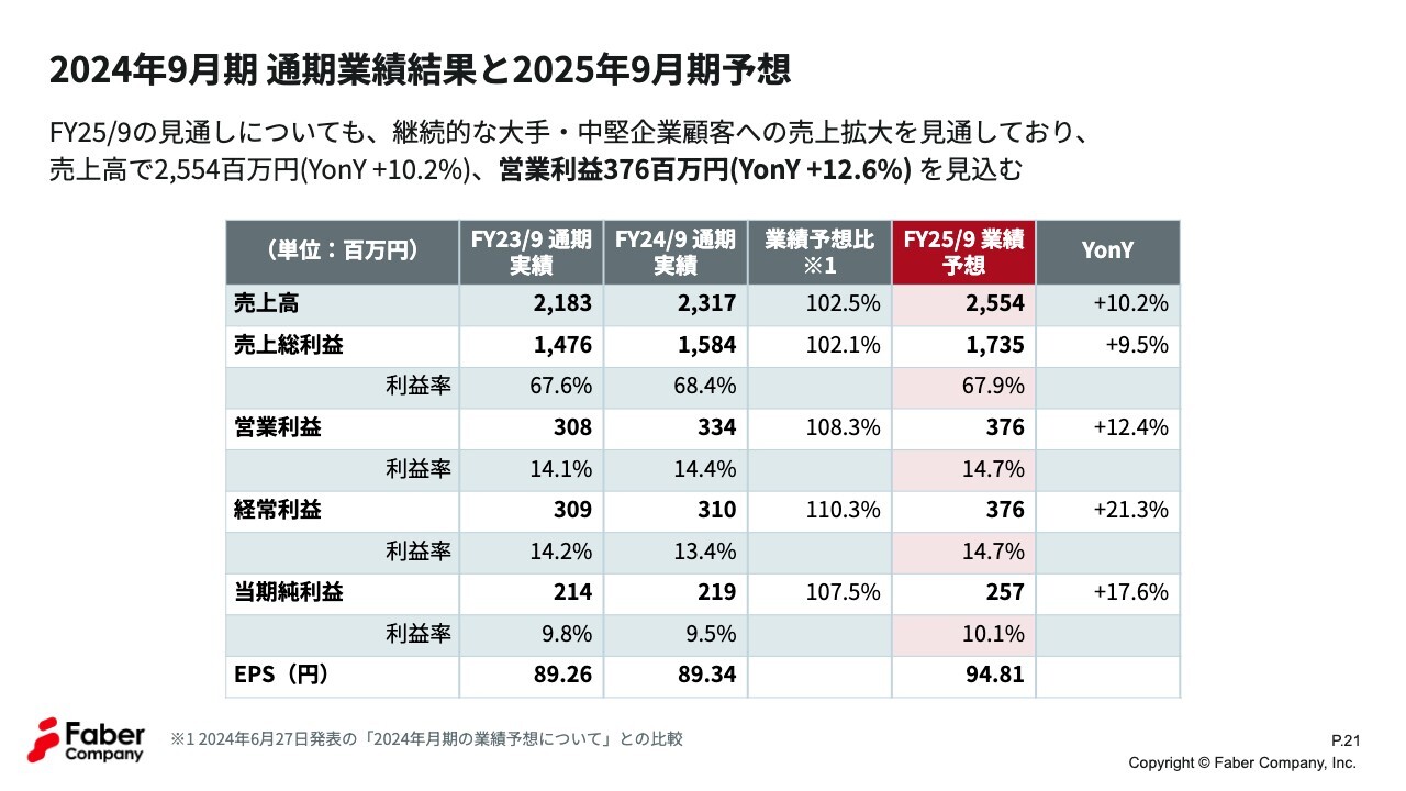 Faber Company（220A）の財務情報ならログミーFinance 【QAあり】Faber