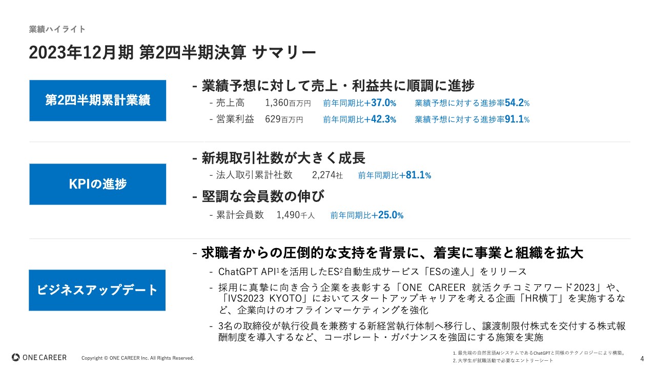 ワンキャリア、業績予想に対して順調な進捗、新規取引社数も大幅増　3Q以降に持続的成長への投資を実施予定