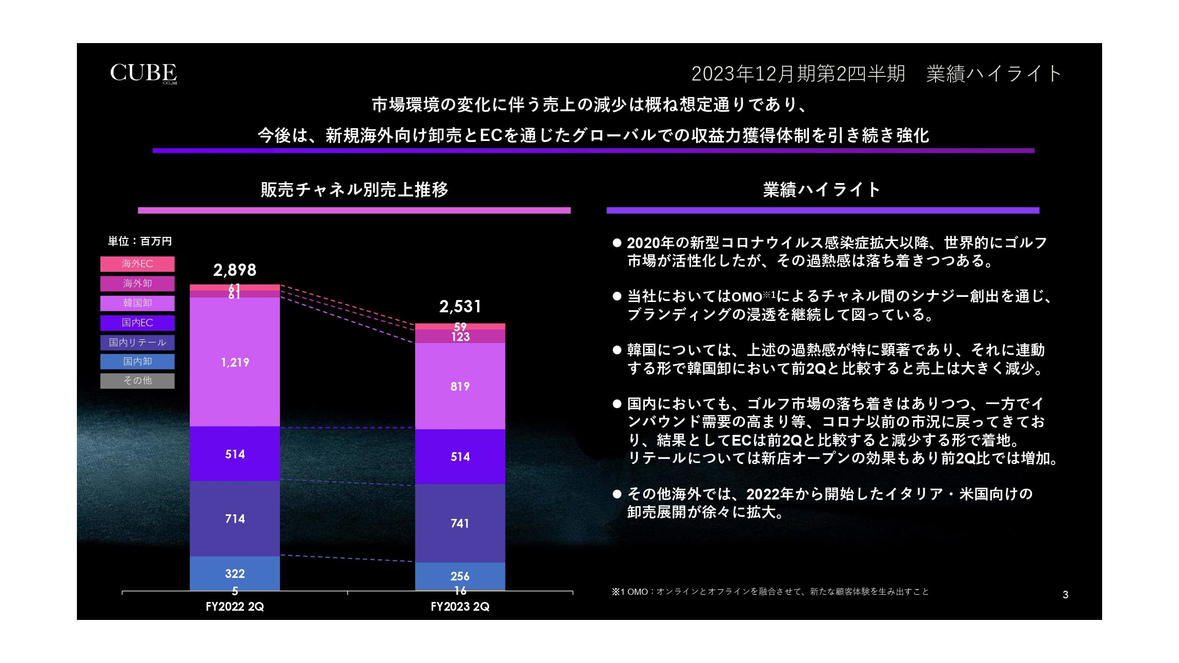 【QAあり】キューブ、韓国のゴルフ需要沈静化により2Qは減収も、卸売・EC両面から海外での収益獲得体制を強化