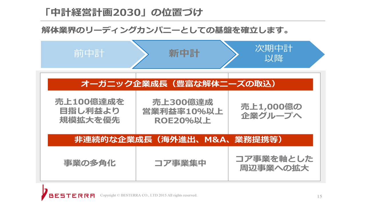 ベステラ（1433）の財務情報ならログミーFinance【QAあり
